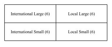 Two by two square expanding out all the groupings of international, local, large, and small combinations.