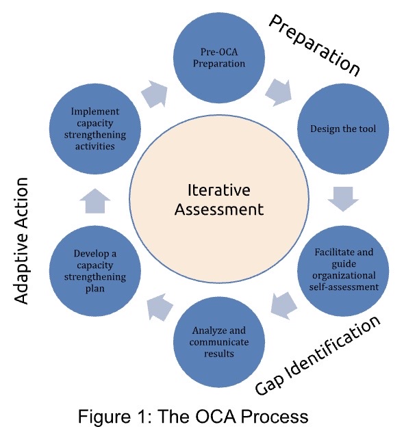 Diagram showing the Iterative Assessment process. The steps of the process occur in a cycle. The first stage is Preparation, Step 1: Pre-OCA preparation. Step 2: Design the tool. The second stage is Gap Identification,  Step 3: Facilitate and guide organizational self-assessment. Step 4: Analyze and communicate results. The final stage is Adaptive Action:  Step 5: Develop a capacity strengthening plan. Step 6: Implement capacity strengthening activities.