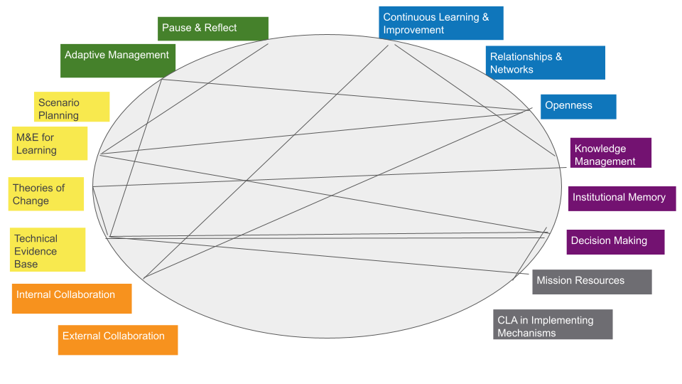 The image shows the CLA Framework subcomponents arranged around a circle, with lines connecting different subcomponents across the circle.