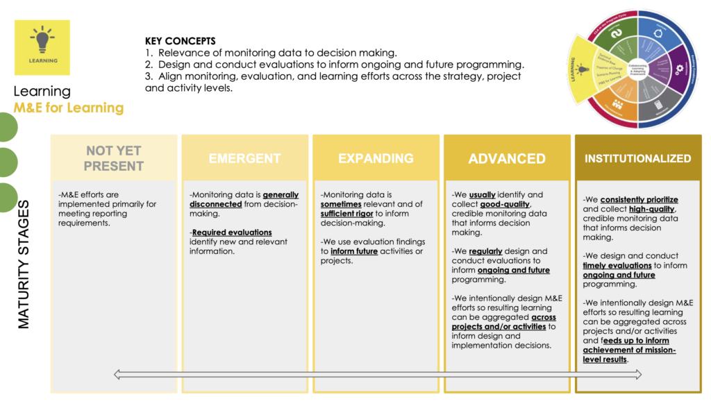 This is an image from the Maturity Tool slide deck, showing the Maturity Stages for M&E for Learning