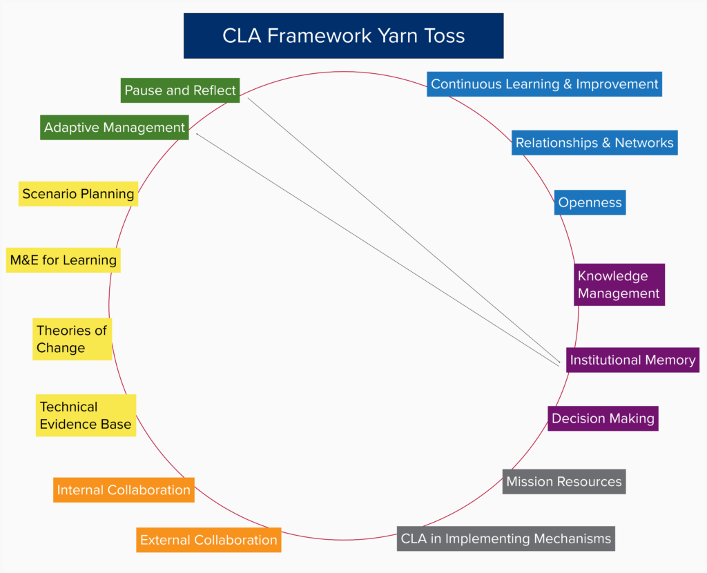 The image shows the CLA Framework subcomponents arranged around a circle, with two lines connecting different subcomponents across the circle.