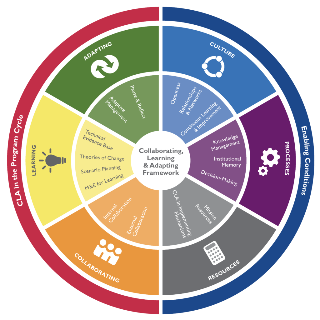 The CLA Framework graphic developed by USAID. There are six colored wedges, one for each component: Collaborating, Learning, Adapting, Culture, Processes, and Resources.